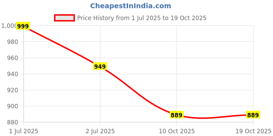 myntra.com NOT SO PINK Top not so pink Price History Graph from 1 Jul 2025 to 17 Oct 2025