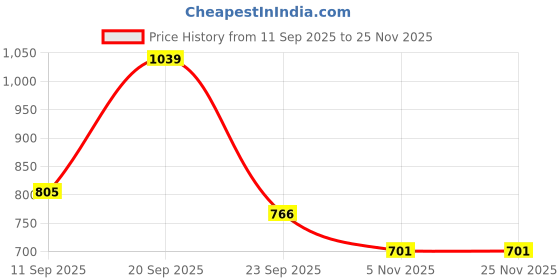 myntra.com NOT SO PINK Top not so pink Price History Graph from 11 Sep 2025 to 24 Nov 2025