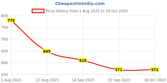 myntra.com NOT SO PINK V-Neck Flared Sleeves Regular Top not so pink Price History Graph from 1 Aug 2025 to 17 Oct 2025