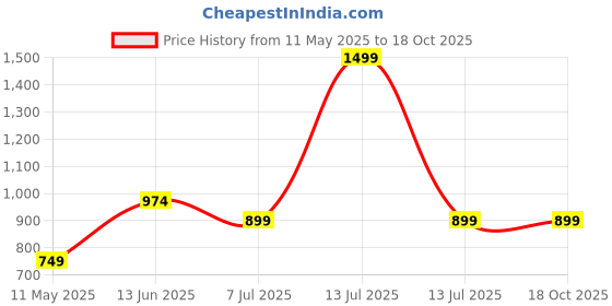 myntra.com NOT SO PINK V Neck Long Cuffed Sleeves Regular Top not so pink Price History Graph from 11 May 2025 to 18 Oct 2025