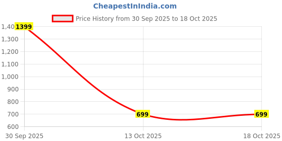 myntra.com NOT SO PINK Women Geometric Printed Keyhole Neck Top not so pink Price History Graph from 30 Sep 2025 to 17 Oct 2025