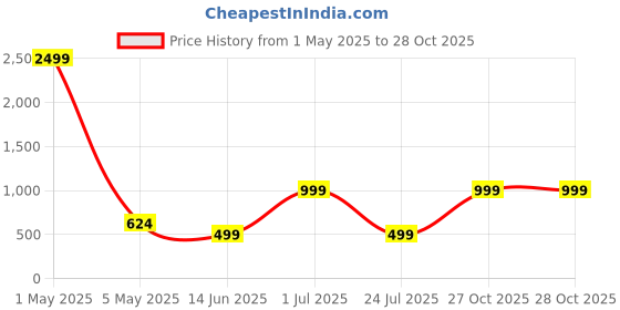 myntra.com NOT SO PINK Women Peach-Colored Solid A-LineSkirt not so pink Price History Graph from 1 May 2025 to 27 Oct 2025