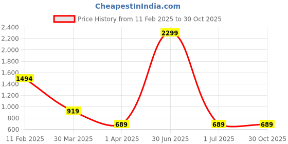 myntra.com NOT SO PINK Women Red Regular Fit Trousers not so pink Price History Graph from 11 Feb 2025 to 30 Oct 2025