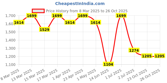 myntra.com NOT SO PINK Women Relaxed Flared High-Rise Pleated Trousers not so pink Price History Graph from 8 Mar 2025 to 26 Oct 2025