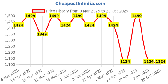 myntra.com NOT SO PINK Women Relaxed Trousers not so pink Price History Graph from 8 Mar 2025 to 20 Oct 2025