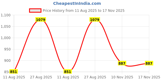 myntra.com NOT SO PINK Women Sweetheart Neck Flared Sleeve Chiffon Peplum Crop Top not so pink Price History Graph from 11 Aug 2025 to 17 Nov 2025