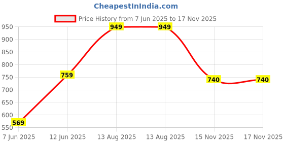 myntra.com NOT SO PINK Women White Ruffles Top not so pink Price History Graph from 7 Jun 2025 to 17 Nov 2025