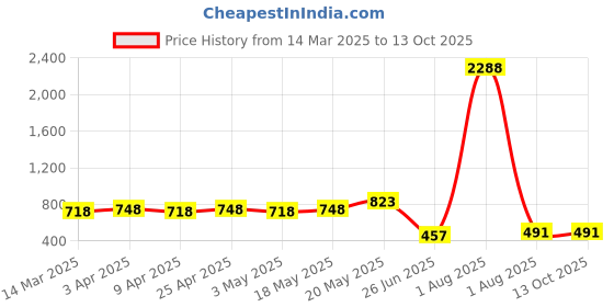 myntra.com NOT YET by us Back Printed Stretchable Saree Blouse not yet by us Price History Graph from 14 Mar 2025 to 12 Oct 2025