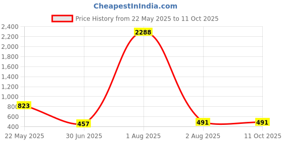 myntra.com NOT YET by us Back Printed Stretchable Saree Blouse not yet by us Price History Graph from 22 May 2025 to 11 Oct 2025