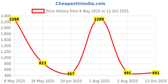 myntra.com NOT YET by us Back Printed Stretchable Saree Blouse not yet by us Price History Graph from 6 May 2025 to 11 Oct 2025