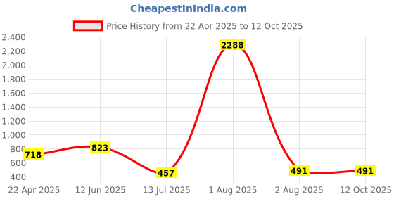 myntra.com NOT YET by us Back Printed Stretchable Saree Blouse not yet by us Price History Graph from 22 Apr 2025 to 11 Oct 2025