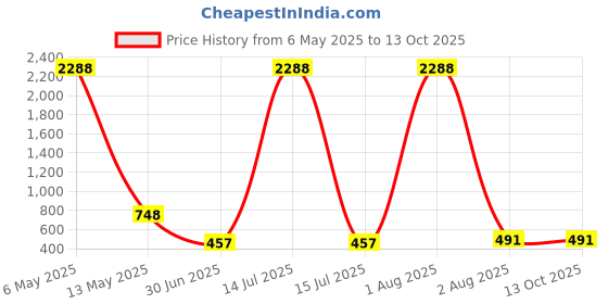 myntra.com NOT YET by us Back Printed Stretchable Saree Blouse not yet by us Price History Graph from 6 May 2025 to 13 Oct 2025