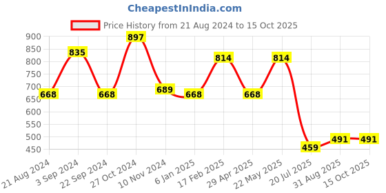 myntra.com NOT YET by us Back Stretch Saree Blouse not yet by us Price History Graph from 21 Aug 2024 to 14 Oct 2025