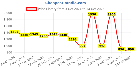 myntra.com NOT YET by us Black & Charcoal Pack Of 2 Mid-Rise Lounge Pants not yet by us Price History Graph from 3 Oct 2024 to 13 Oct 2025