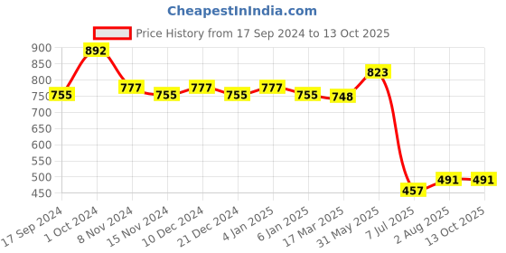 myntra.com NOT YET by us Ethnic Motifs Printed Stretchable Saree Blouse not yet by us Price History Graph from 17 Sep 2024 to 13 Oct 2025
