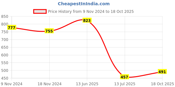 myntra.com NOT YET by us Floral Back Printed Stretchable Saree Blouse not yet by us Price History Graph from 9 Nov 2024 to 18 Oct 2025