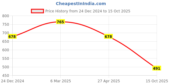 myntra.com NOT YET by us Floral Back Printed Stretchable Saree Blouse not yet by us Price History Graph from 24 Dec 2024 to 15 Oct 2025