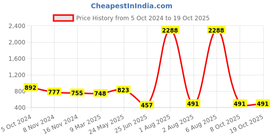 myntra.com NOT YET by us Floral Printed Stretchable Cotton Saree Blouse not yet by us Price History Graph from 5 Oct 2024 to 18 Oct 2025