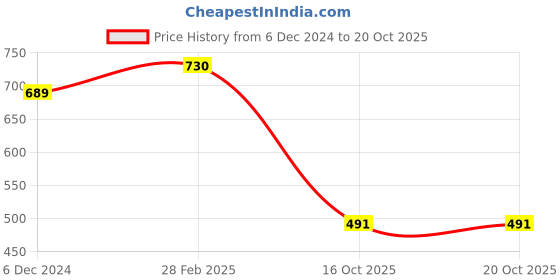 myntra.com NOT YET by us Floral Printed Stretchable Cotton Saree Blouse not yet by us Price History Graph from 6 Dec 2024 to 19 Oct 2025