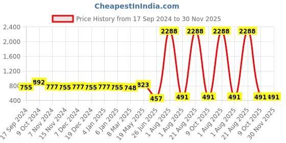 myntra.com NOT YET by us Floral Printed Stretchable Saree Blouse not yet by us Price History Graph from 17 Sep 2024 to 30 Nov 2025