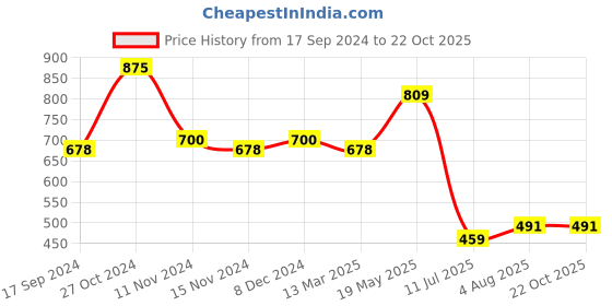 myntra.com NOT YET by us Floral Printed Stretchable Saree Blouse not yet by us Price History Graph from 17 Sep 2024 to 22 Oct 2025