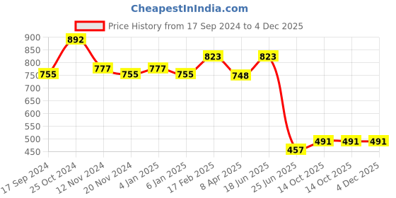 myntra.com NOT YET by us Floral Printed Stretchable Saree Blouse not yet by us Price History Graph from 17 Sep 2024 to 4 Dec 2025