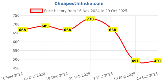 myntra.com NOT YET by us Floral Printed Stretchable Saree Blouse not yet by us Price History Graph from 16 Nov 2024 to 29 Oct 2025