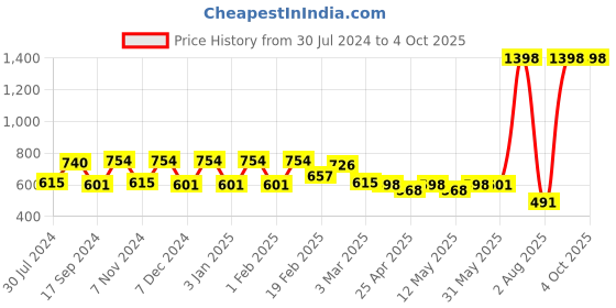 myntra.com NOT YET by us Front Double Layer Strechable Safety Lounge Shorts not yet by us Price History Graph from 30 Jul 2024 to 4 Oct 2025