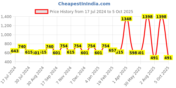 myntra.com NOT YET by us Front Double Layer Stretchable Lounge shorts not yet by us Price History Graph from 17 Jul 2024 to 5 Oct 2025