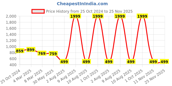 myntra.com NOT YET by us Mid-Rise Stretchable Jeggings not yet by us Price History Graph from 25 Oct 2024 to 24 Nov 2025