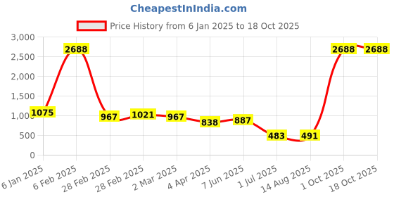myntra.com NOT YET by us Non-Padded Saree Blouse not yet by us Price History Graph from 6 Jan 2025 to 18 Oct 2025
