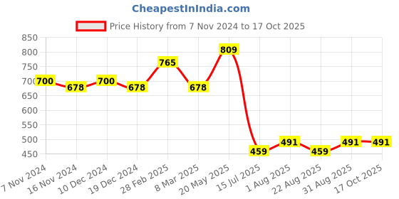 myntra.com NOT YET by us Non-Padded Stretchable Saree Blouse not yet by us Price History Graph from 7 Nov 2024 to 17 Oct 2025