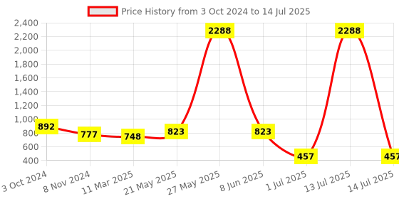 myntra.com NOT YET by us Plus Size Back Printed Stretchable Saree Blouse not yet by us Price History Graph from 3 Oct 2024 to 14 Jul 2025