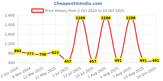 myntra.com NOT YET by us Plus Size Printed Round Neck Short Sleeves Stretchable Saree Blouse not yet by us Price History Graph from 2 Oct 2024 to 9 Oct 2025
