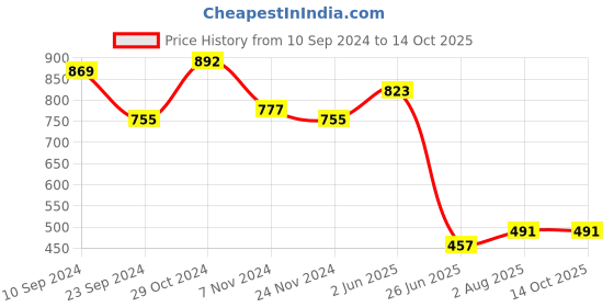 myntra.com NOT YET by us Plus Size Printed Round Neck Short Sleeves Stretchable Saree Blouse not yet by us Price History Graph from 10 Sep 2024 to 14 Oct 2025