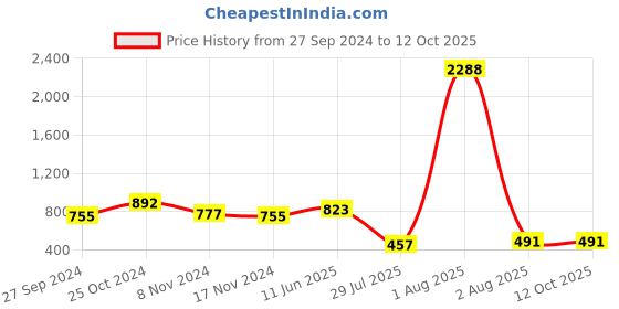 myntra.com NOT YET by us Plus Size Printed Round Neck Short Sleeves Stretchable Saree Blouse not yet by us Price History Graph from 27 Sep 2024 to 11 Oct 2025