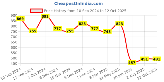 myntra.com NOT YET by us Plus Size Printed Stretchable Saree Blouse not yet by us Price History Graph from 10 Sep 2024 to 12 Oct 2025