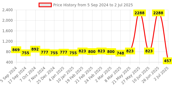 myntra.com NOT YET by us Plus Size Printed Stretchable Saree Blouse not yet by us Price History Graph from 5 Sep 2024 to 2 Jul 2025