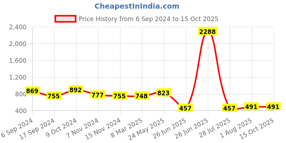 myntra.com NOT YET by us Plus Size Printed Stretchable Saree Blouse not yet by us Price History Graph from 6 Sep 2024 to 14 Oct 2025