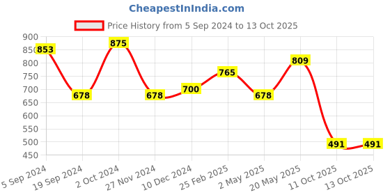 myntra.com NOT YET by us Plus Size Printed Stretchable Saree Blouse not yet by us Price History Graph from 5 Sep 2024 to 12 Oct 2025