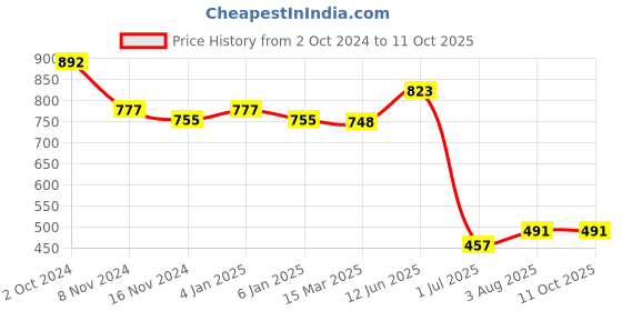myntra.com NOT YET by us Plus Size Printed Stretchable Saree Blouse not yet by us Price History Graph from 2 Oct 2024 to 10 Oct 2025