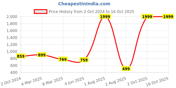 myntra.com NOT YET by us Plus Size Women's Stretchable Jeggings not yet by us Price History Graph from 2 Oct 2024 to 15 Oct 2025