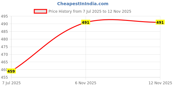 myntra.com NOT YET by us Printed Round Neck Short Sleeves Stretchable Saree Blouse not yet by us Price History Graph from 7 Jul 2025 to 12 Nov 2025