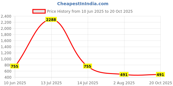 myntra.com NOT YET by us Printed Round Neck Stretch Saree Blouse not yet by us Price History Graph from 10 Jun 2025 to 18 Oct 2025