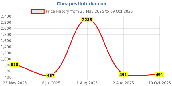 myntra.com NOT YET by us Printed Round Neck Stretchable Saree Blouse not yet by us Price History Graph from 23 May 2025 to 18 Oct 2025