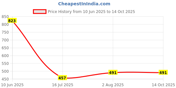 myntra.com NOT YET by us Printed Round Neck Stretchable Saree Blouse not yet by us Price History Graph from 10 Jun 2025 to 14 Oct 2025