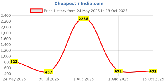 myntra.com NOT YET by us Printed Round Neck Stretchable Saree Blouse not yet by us Price History Graph from 24 May 2025 to 13 Oct 2025