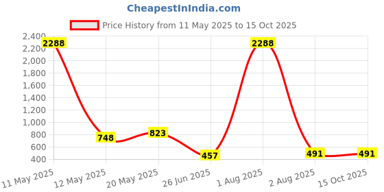 myntra.com NOT YET by us Printed Round Neck Stretchable Saree Blouse not yet by us Price History Graph from 11 May 2025 to 14 Oct 2025