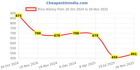 myntra.com NOT YET by us Printed Short Sleeve Saree Blouse not yet by us Price History Graph from 26 Oct 2024 to 26 Nov 2025