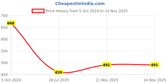 myntra.com NOT YET by us Printed Stretchable Saree Blouse not yet by us Price History Graph from 5 Oct 2024 to 14 Nov 2025